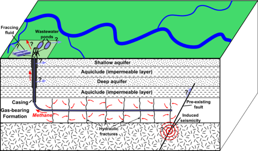 Schematic depiction of hydraulic fracturing for shale gas, showing main possible environmental effects